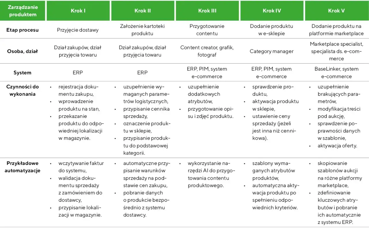 Schemat zarządzania zam&oacute;wieniami w 5 krokach: od przyjęcia dostawy, przez przygotowanie produktu i contentu, po dodanie do e-sklepu i marketplace.