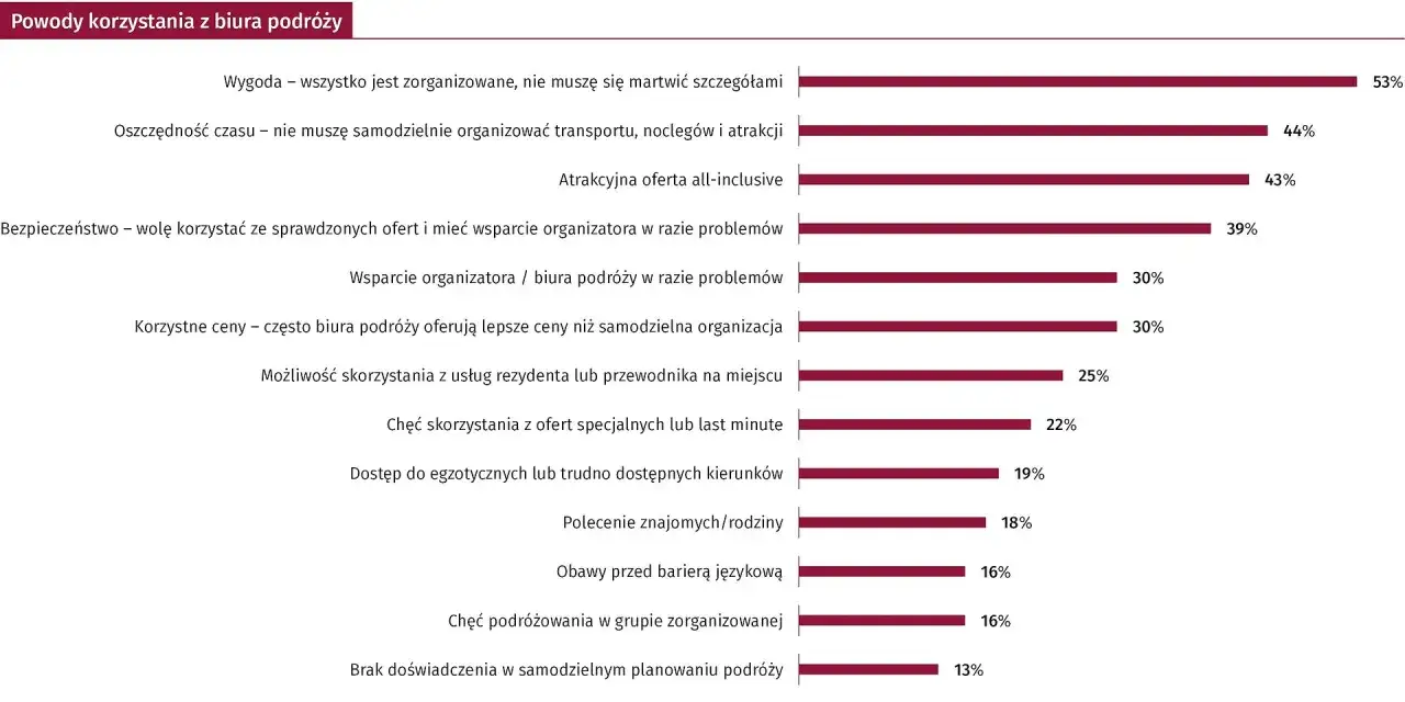 Zestawienie problem&oacute;w turyst&oacute;w w podr&oacute;ży