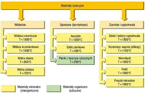 Rodzaje materiał&oacute;w izolacyjnych w budownictwie