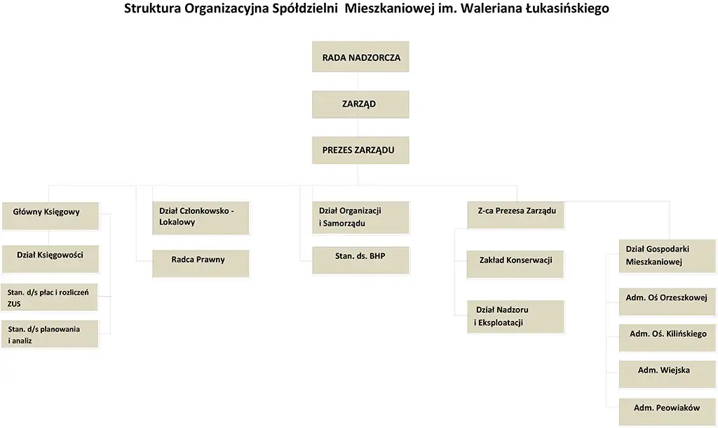 Schemat nadzoru nad spółdzielnią mieszkaniową w Polsce