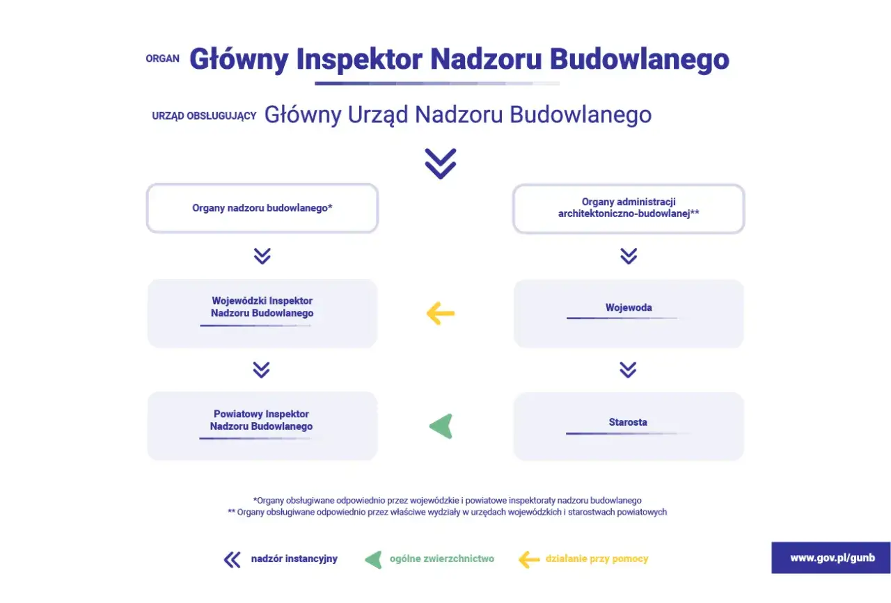 Schemat przedstawia strukturę organów nadzoru budowlanego, od Głównego Inspektora po starostów.