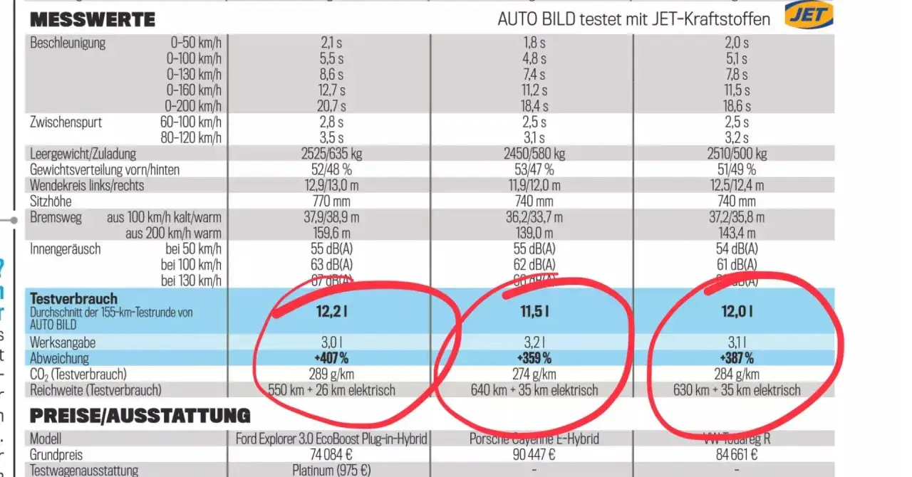 Tabela porównuje spalanie SUV-ów: Ford Explorer 3.0 EcoBoost Plug-in-Hybrid, Porsche Cayenne E-Hybrid i VW Touareg R.