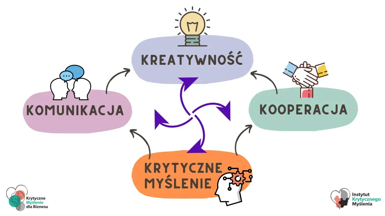 Diagram przedstawia cztery kluczowe elementy: komunikację, kreatywność, kooperację i myślenie krytyczne w edukacji, połączone strzałkami symbolizującymi ich wzajemne oddziaływanie.