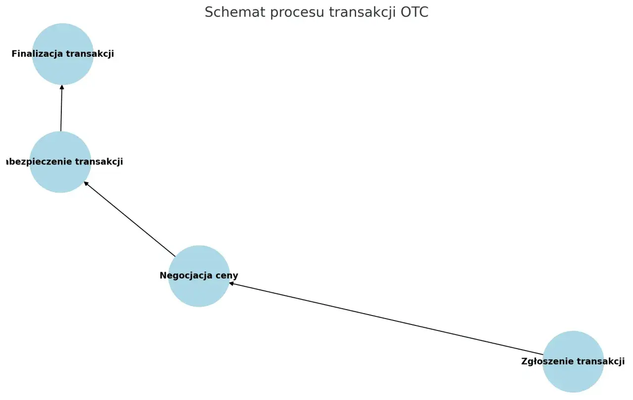 Schemat procesu transakcji OTC: zgłoszenie, negocjacja ceny, zabezpieczenie i finalizacja transakcji.
