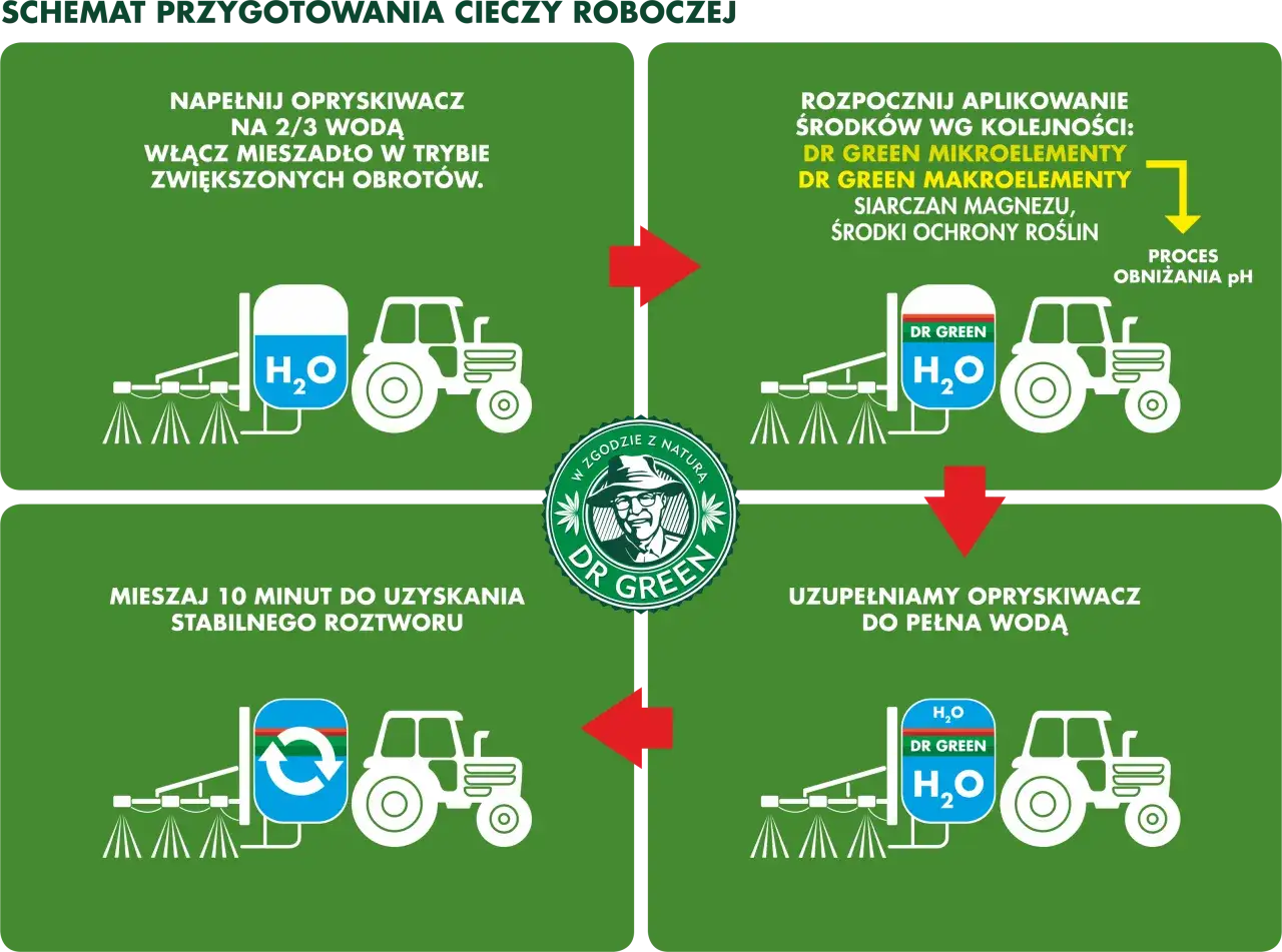 Schemat prawidłowej kolejności mieszania środków ochrony roślin: napełnij opryskiwacz wodą, dodaj preparaty Dr Green, mieszaj, uzupełnij wodą.