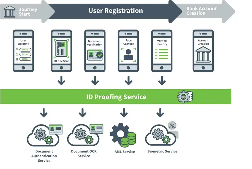 weryfikacja klienta w banku proces