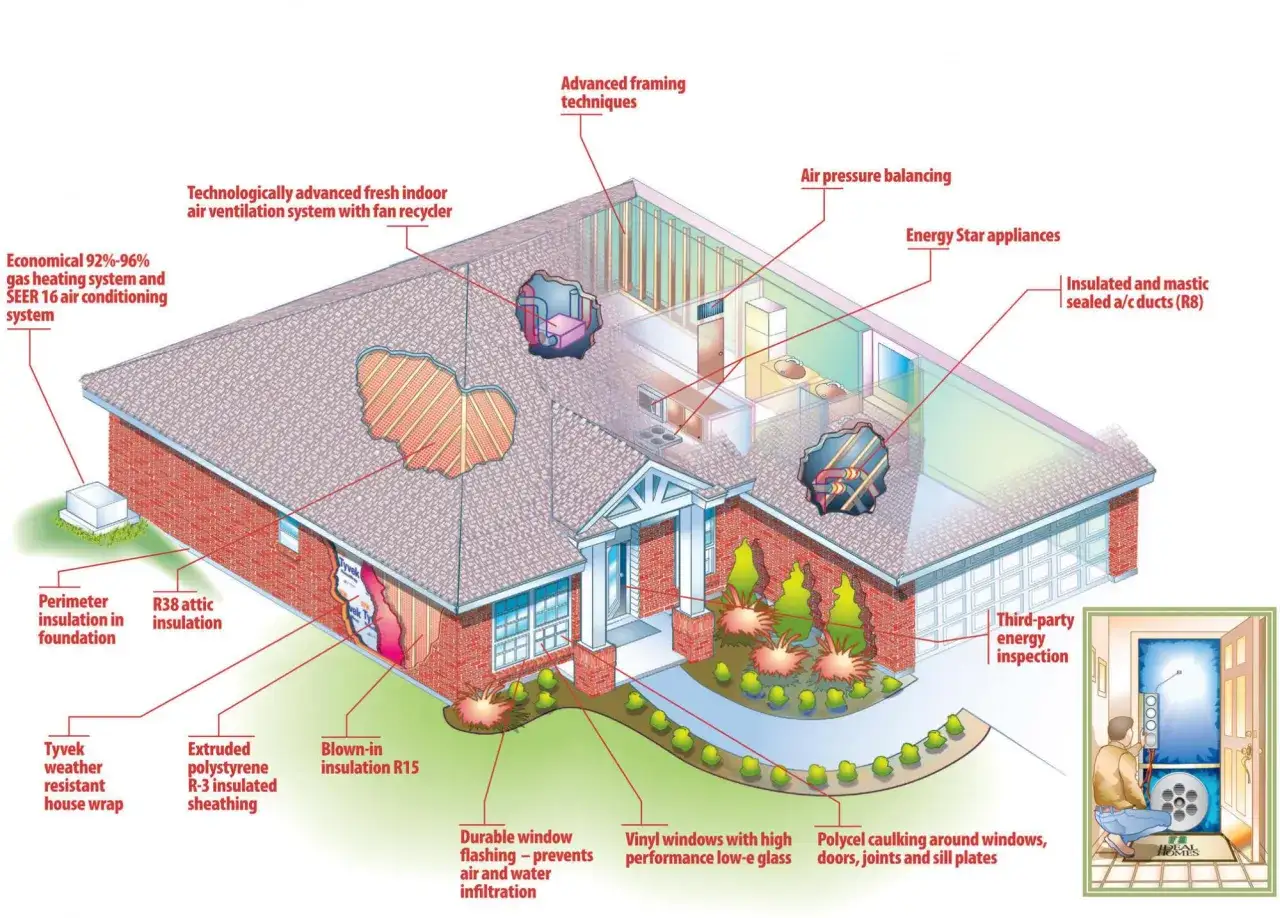 Ilustracja przedstawia domy energooszczędne z licznymi rozwiązaniami poprawiającymi efektywność energetyczną, od izolacji po zaawansowane systemy wentylacji.