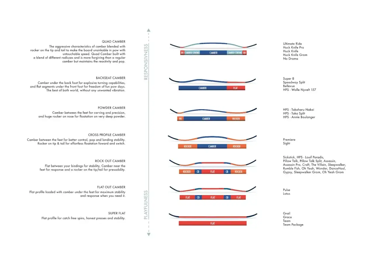 Przewodnik po profilach desek snowboardowych: Quad Camber, Backseat Camber, Powder Camber, Cross Profile Camber, Rock Out Camber, Flat Out Camber, Super Flat. Znajdź najlepsze deski snowboardowe dla siebie.