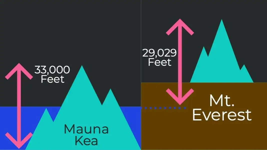 Porównanie Mount Everest Mauna Kea Chimborazo