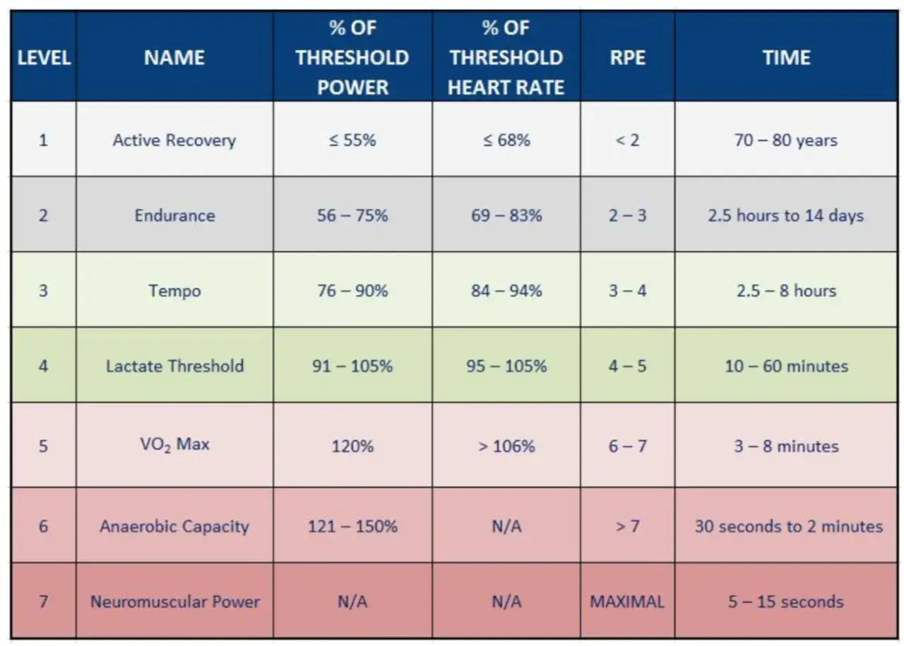 Tabela treningowa: poziomy od 1 do 7, od aktywnej regeneracji po moc nerwowo-mięśniową. Określa % mocy progowej i tętna, RPE i czas. To jest odpowiedź na pytanie: ftp co to.