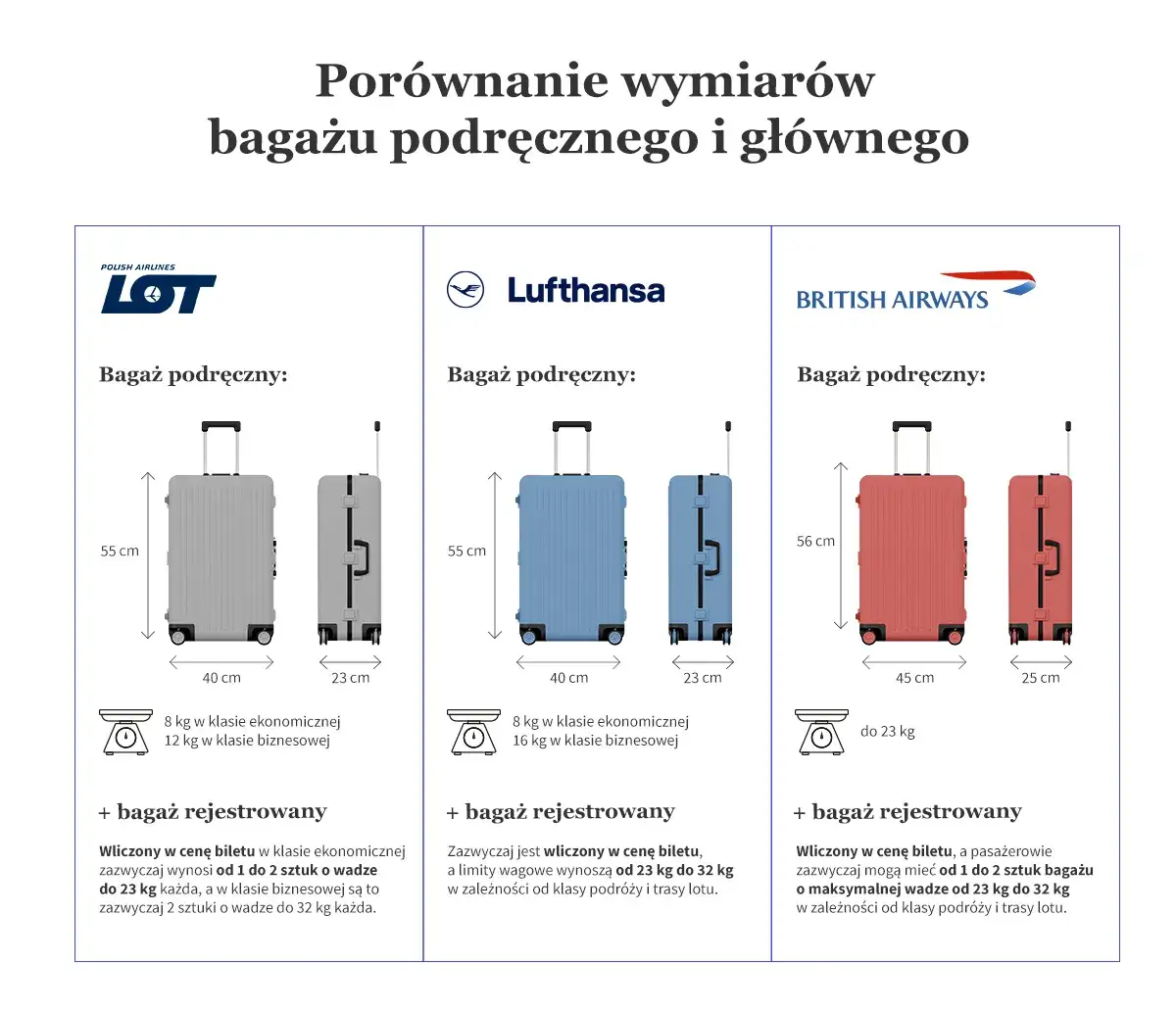 Wymiary bagażu podręcznego w liniach lotniczych porównanie