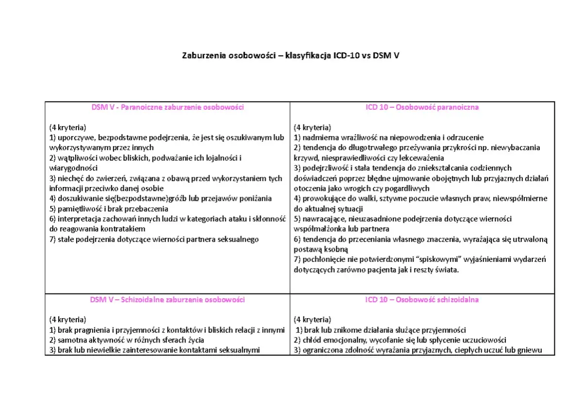 schemat klasyfikacji zaburzeń osobowości DSM-5