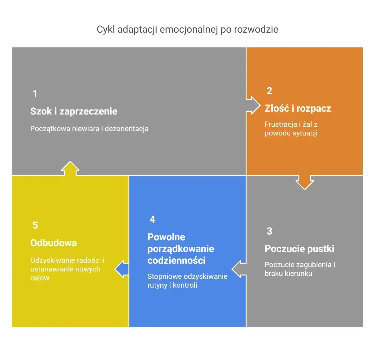 etapy psychologiczne rozwodu wykres