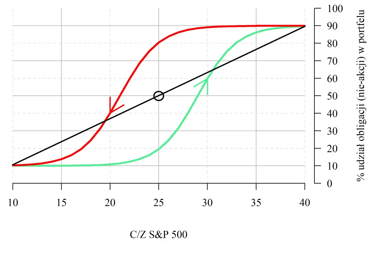 Wykres pokazuje, ile można zarobić na giełdzie, analizując udział obligacji w portfelu w zależności od C/Z S&P 500.