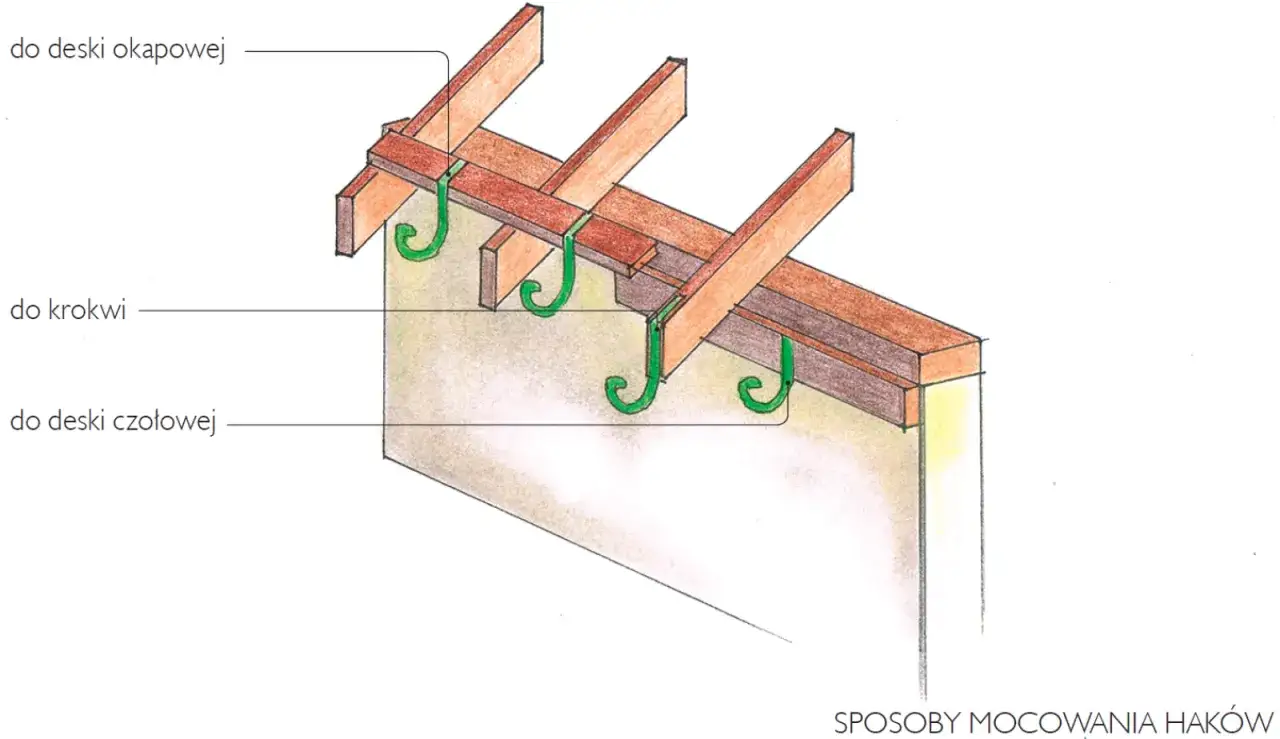 Koszty montażu rynien elementy składowe