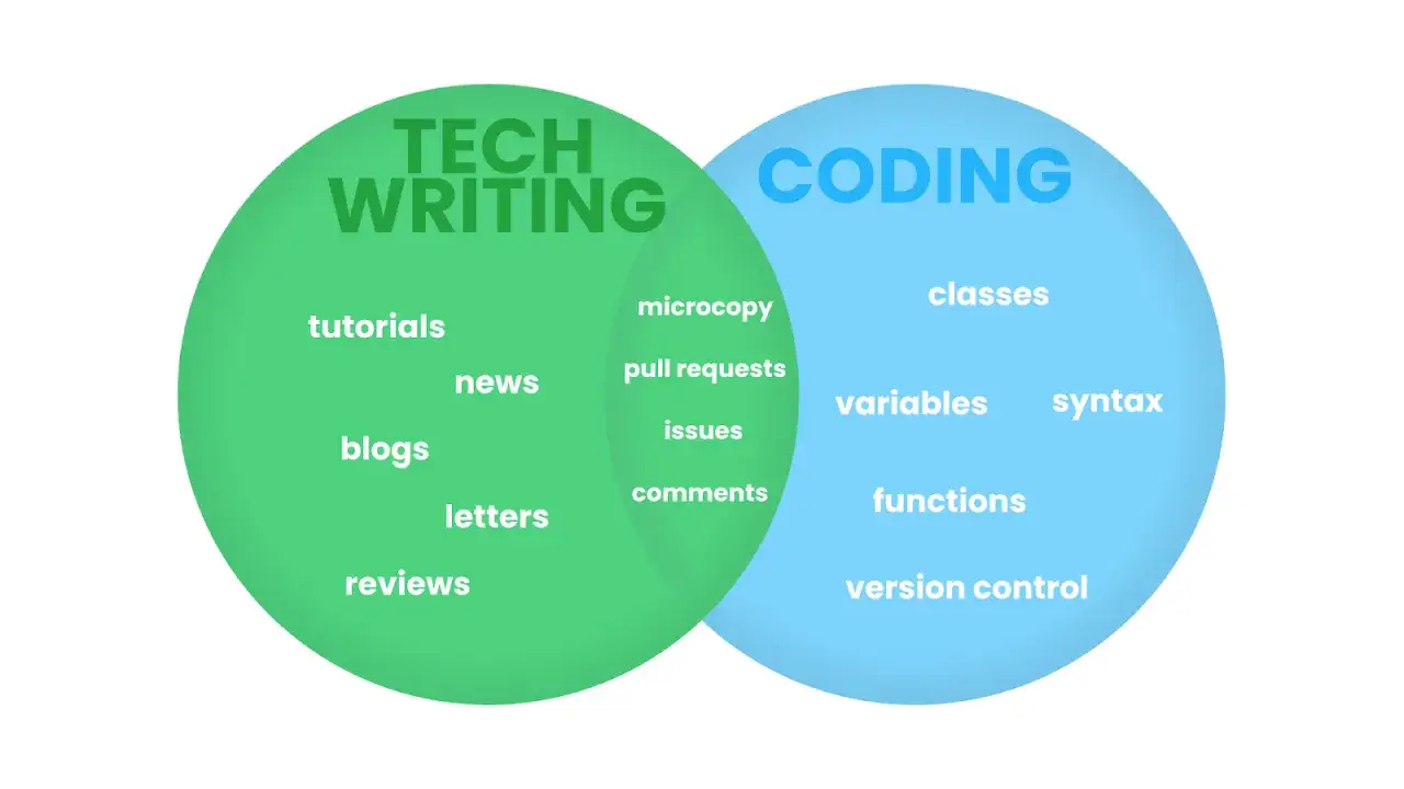 Diagram Venna pokazujący, jak angielski dla programist&oacute;w łączy pisanie techniczne (tutoriale, blogi, recenzje) z kodowaniem (klasy, zmienne, funkcje).