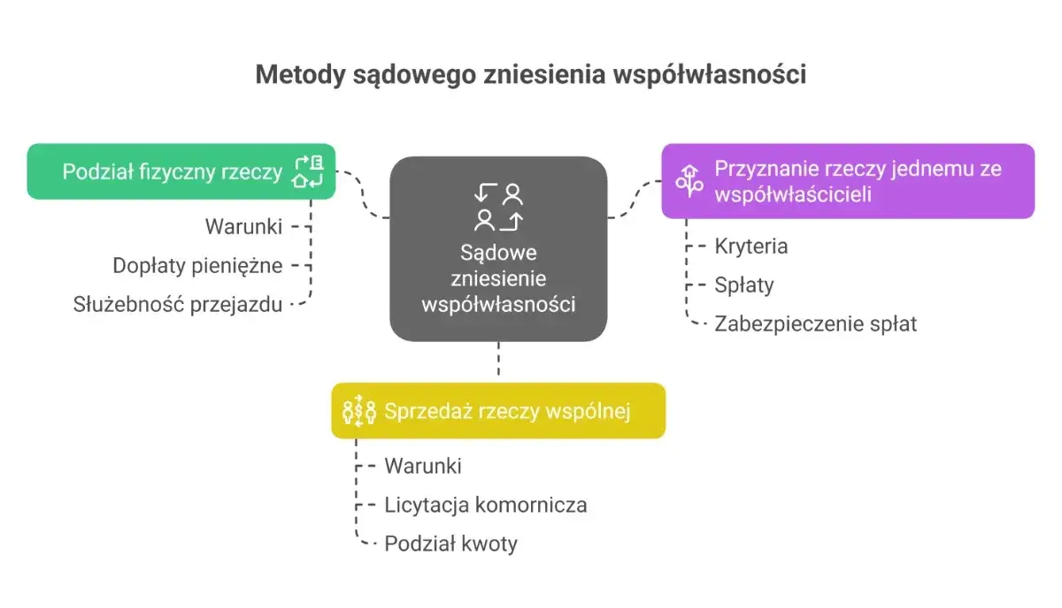 sposoby zniesienia wsp&oacute;łwłasności podział sądowy umowny