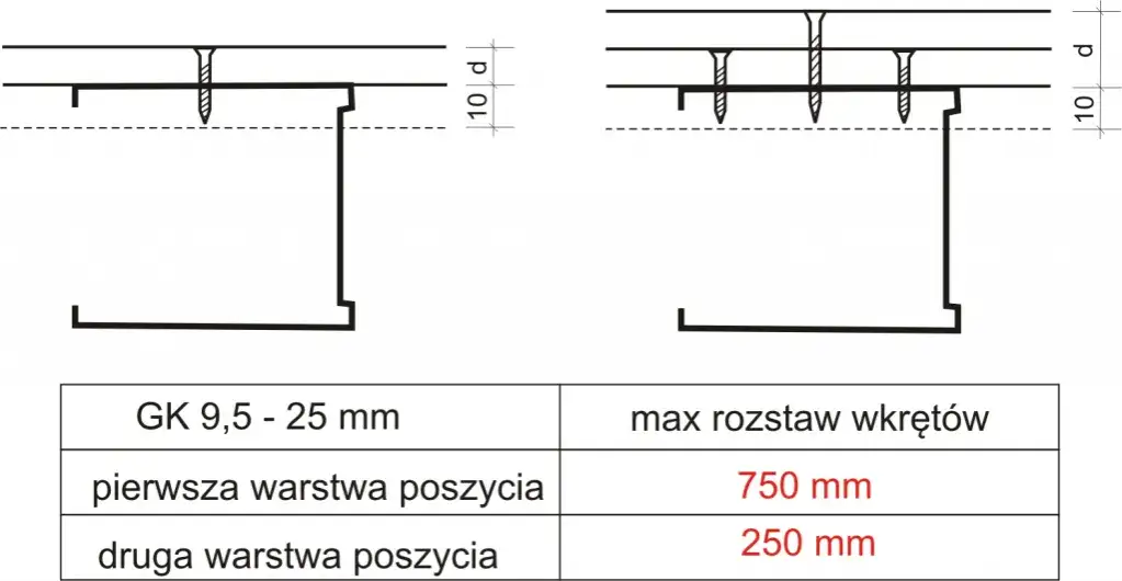 Diagram doboru długości wkręt&oacute;w do płyt GK