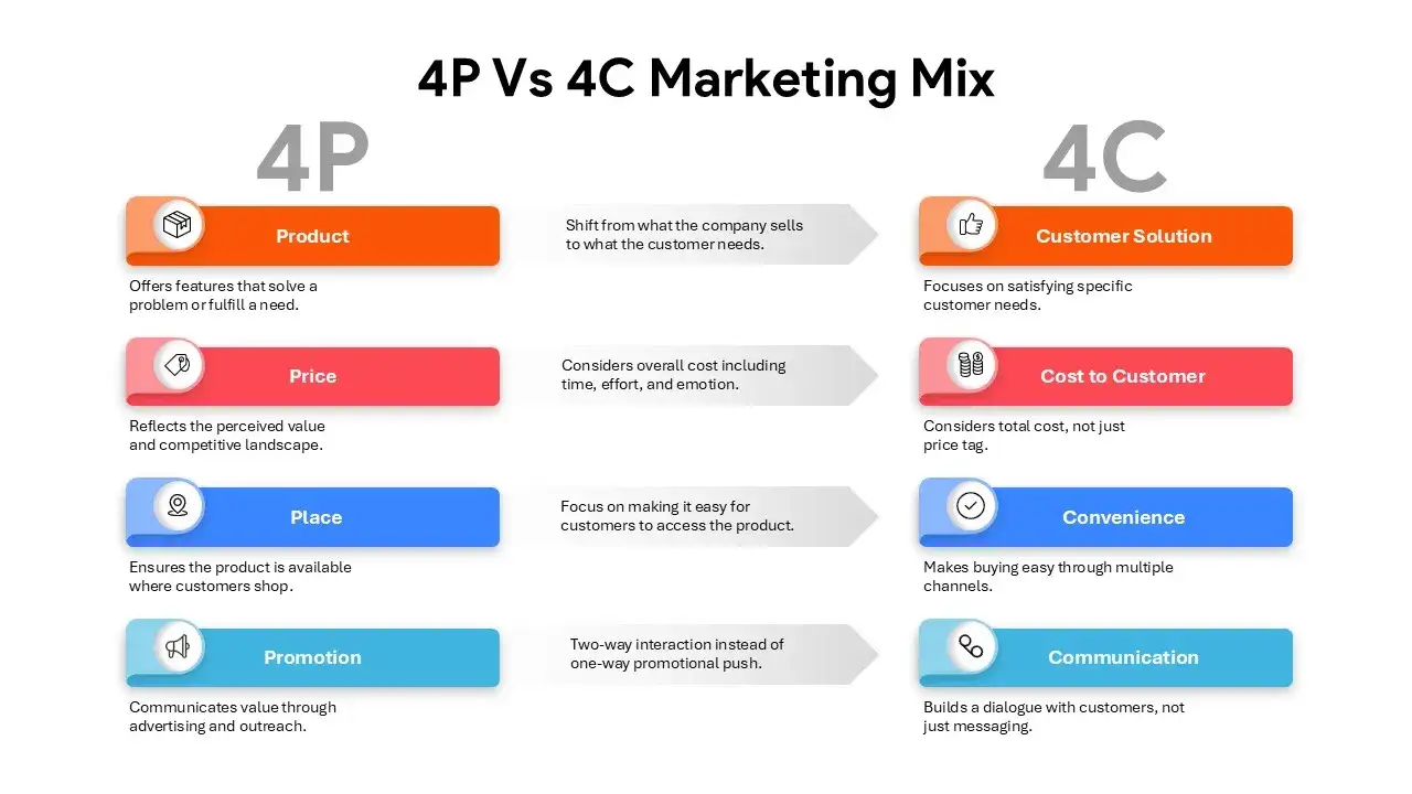 marketing mix 4P 7P 4C infographic