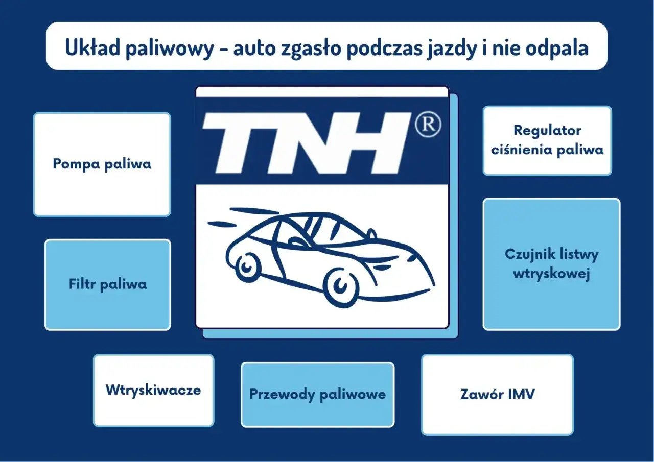 Schemat układu paliwowego: pompa, filtr, wtryskiwacze, przewody, regulator ciśnienia, czujnik listwy, zaw&oacute;r IMV. Pomaga zrozumieć, jak odpalić auto, gdy zgasło.