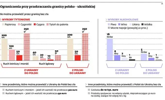limity alkoholu i papieros&oacute;w z ukrainy