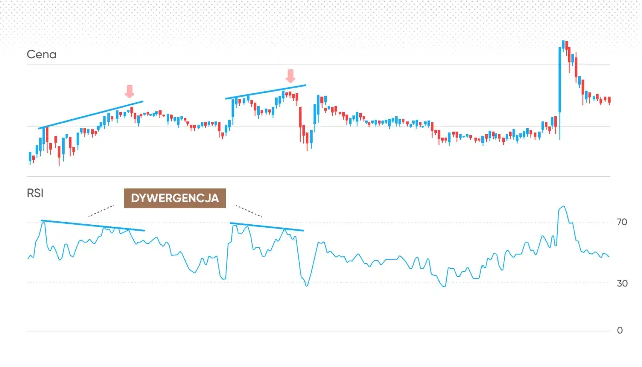 Wykresy ceny i wskaźnika RSI pokazują dywergencję. RSI co to? Wskaźnik analizy technicznej.