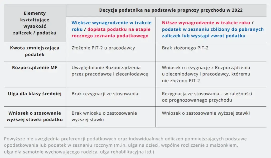 Zdjęcie Czy z umowy zlecenia jest PIT? Sprawdź swoje obowiązki podatkowe
