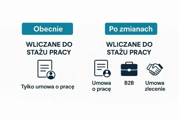 staż pracy umowa zlecenie zmiany 2026