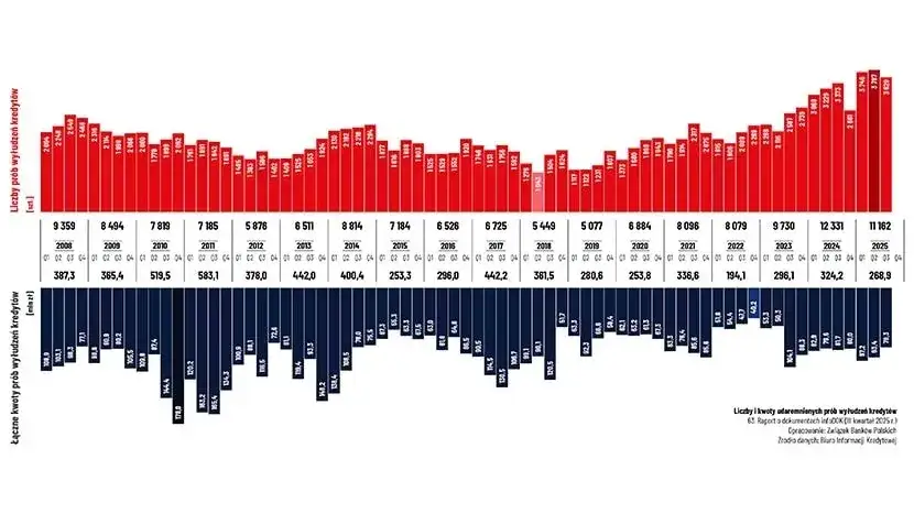 wyłudzenia kredytów statystyki zagrożenia cyfrowe