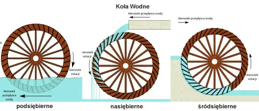 rodzaje kół wodnych schemat