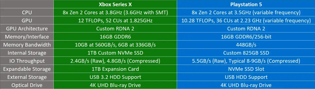 Xbox Series X vs PS5 comparison technical specs