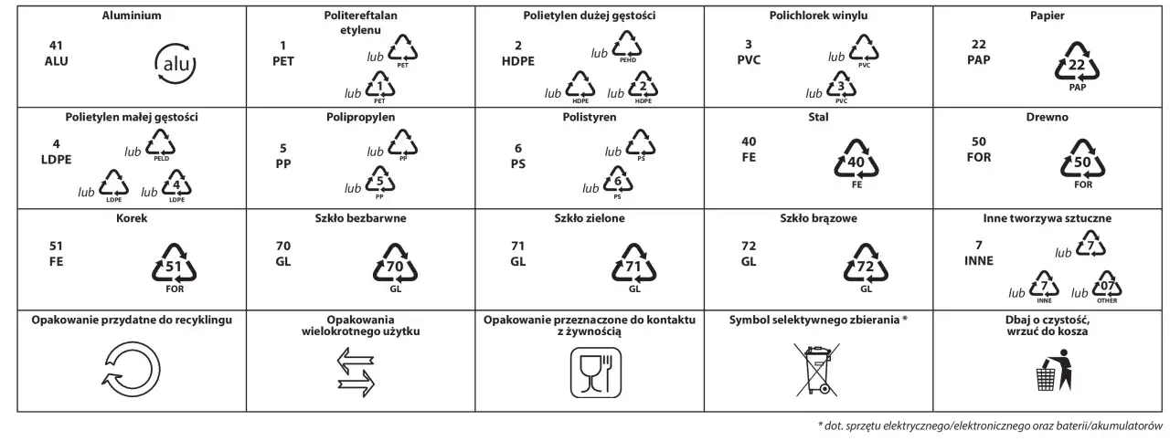 Tabela z różnymi znakami na opakowaniach, wskazującymi materiał, kod recyklingu i przeznaczenie.