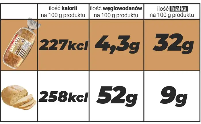 tabela kaloryczności chleba i dodatków