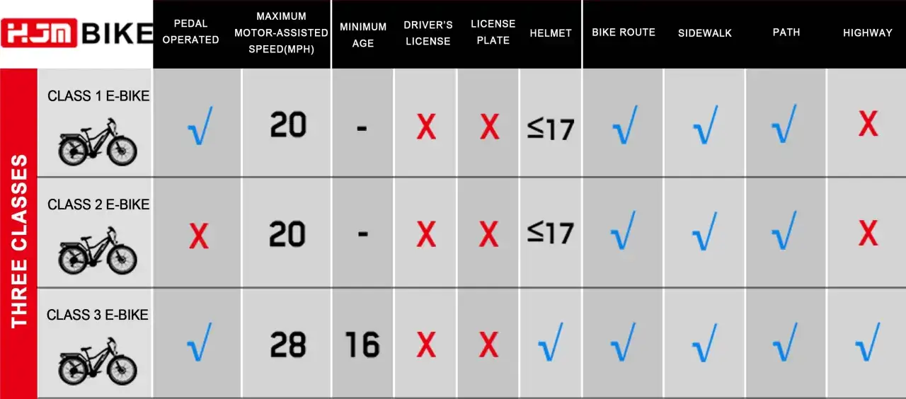 Tabela porównuje klasy rowerów elektrycznych, ich prędkość i zasady użytkowania. Nie podaje, ile waży rower elektryczny.