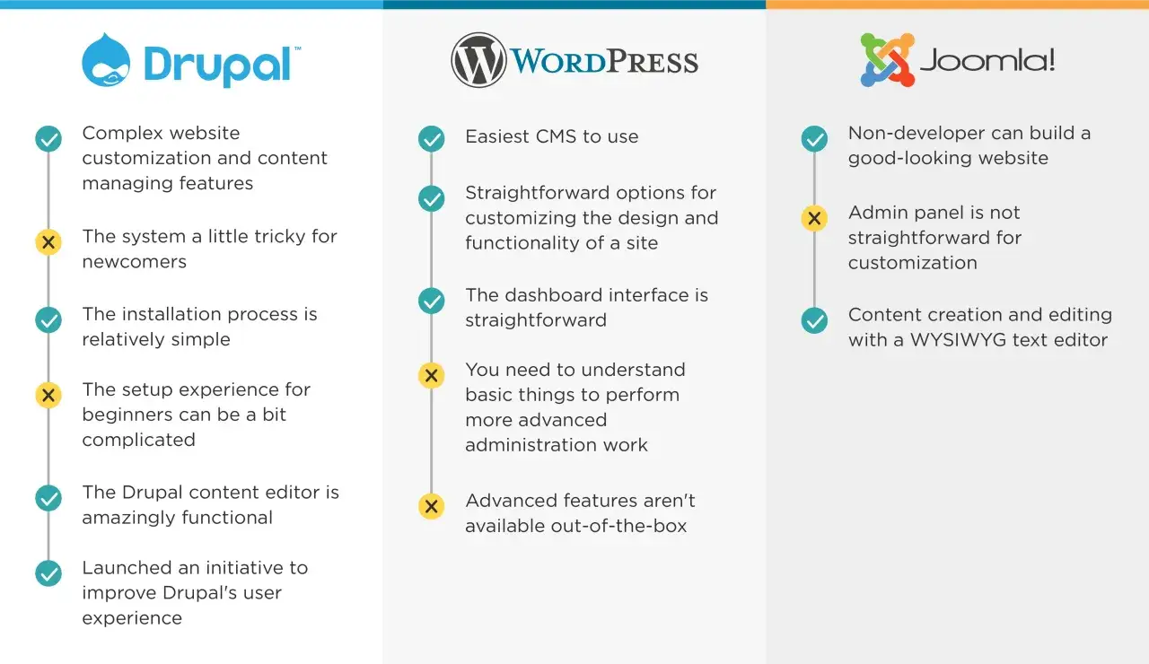 panel administracyjny WordPress vs Joomla