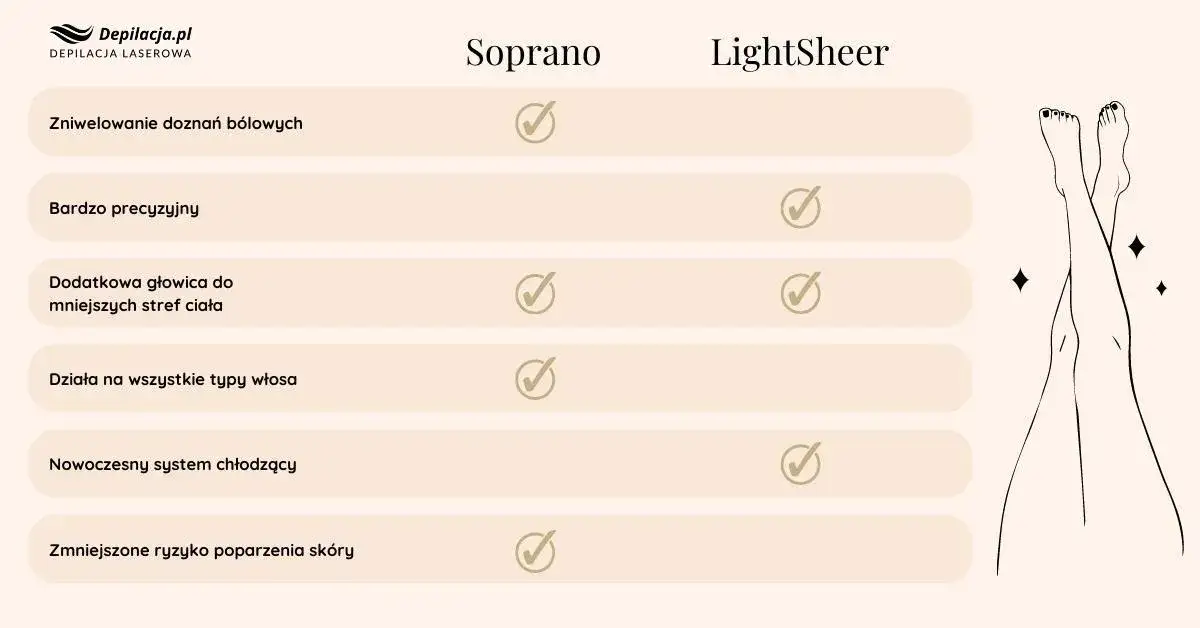 rodzaje laser&oacute;w do depilacji por&oacute;wnanie