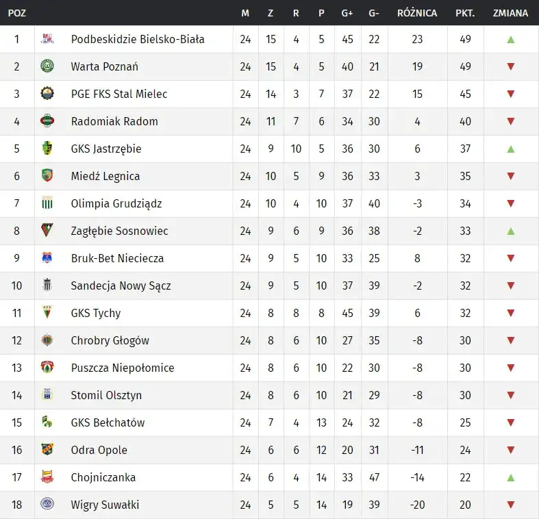 Zdjęcie 1 liga Włoch: Tabela, wyniki sezonu i najnowsze zmiany