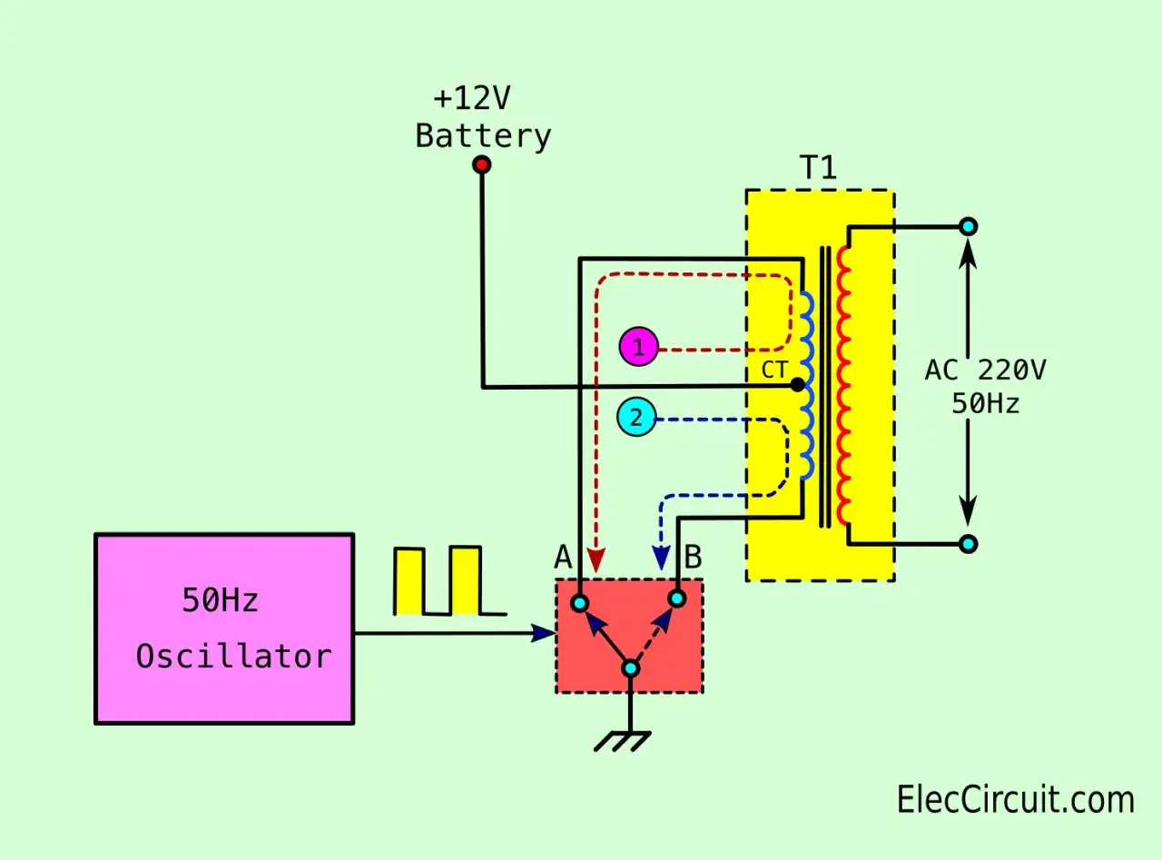 Schemat pokazuje, co to jest agregat inwertorowy: oscylator 50Hz, przełącznik, transformator T1 i akumulator 12V tworzą przetwornicę 220V 50Hz.