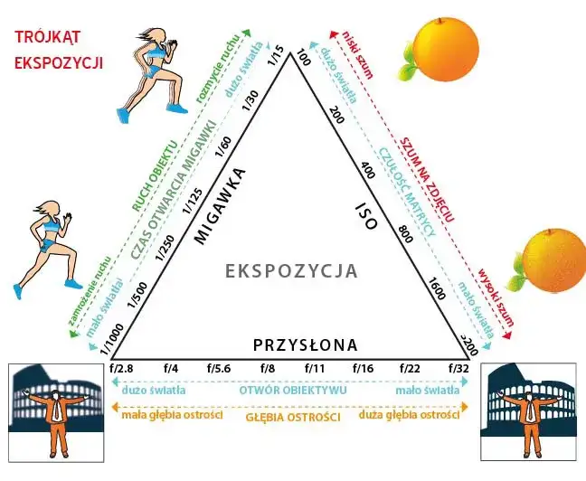 tr&oacute;jkąt ekspozycji fotografia schemat