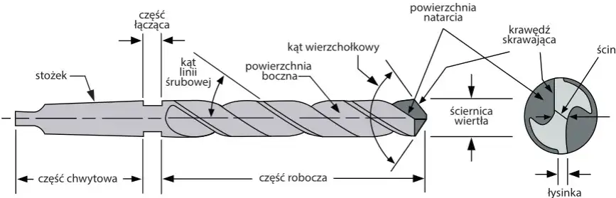 Geometria wiertła do metalu kąty ostrzenia schemat