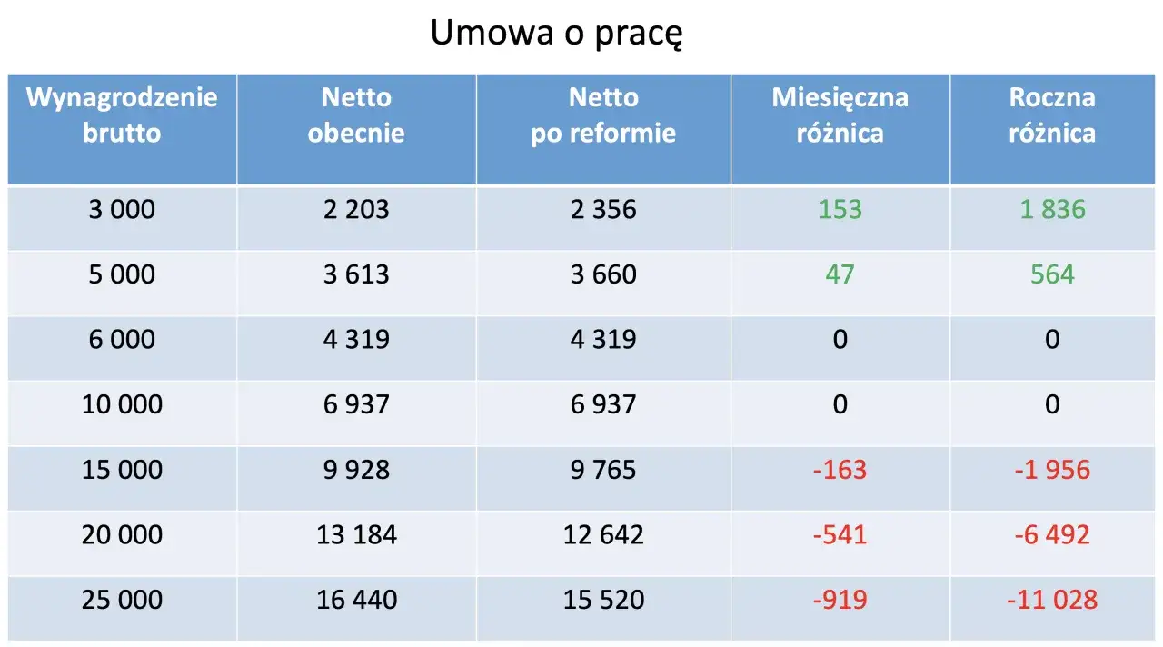 Tabela por&oacute;wnuje wynagrodzenia netto przed i po reformie. Pokazuje, kto płaci więcej lub mniej, co może być związane z funduszem solidarnościowym.