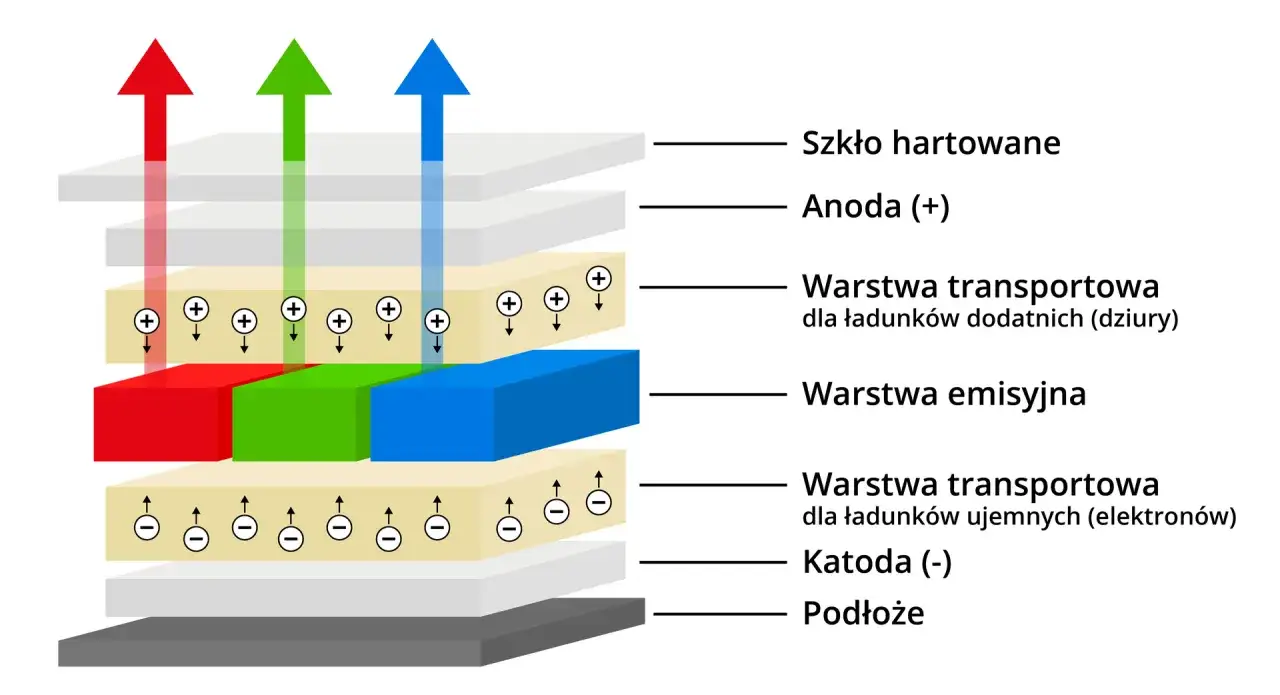 Schemat budowy wyświetlacza w-led vs led: warstwy emisyjne emitują czerwone, zielone i niebieskie światło.