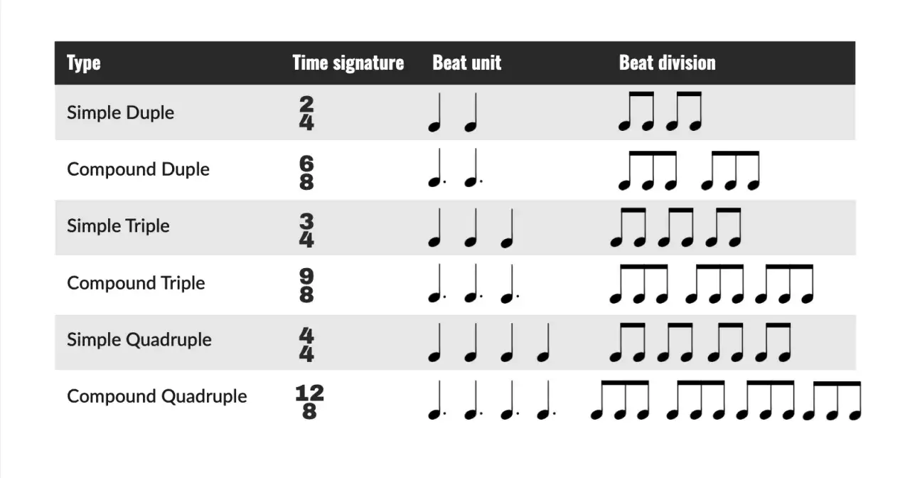 Tabela por&oacute;wnuje rodzaje takt&oacute;w w muzyce: prosty dw&oacute;jkowy, złożony dw&oacute;jkowy, prosty tr&oacute;jkowy, złożony tr&oacute;jkowy, prosty poczw&oacute;rny i złożony poczw&oacute;rny, wraz z ich sygnaturami takt&oacute;w i podziałami.