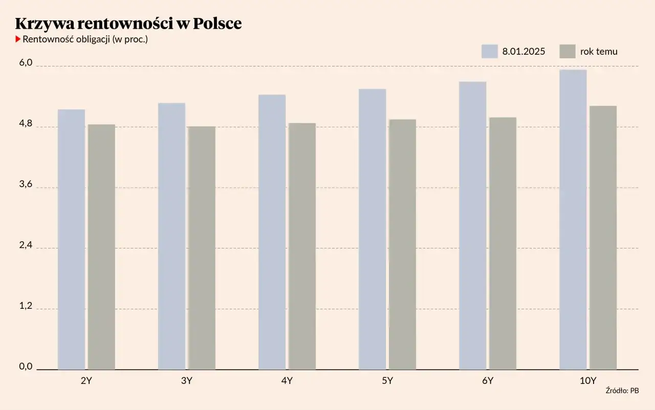 Krzywa rentowności obligacji w Polsce: por&oacute;wnanie 8.01.2025 i roku temu. Dane ze Stooq.