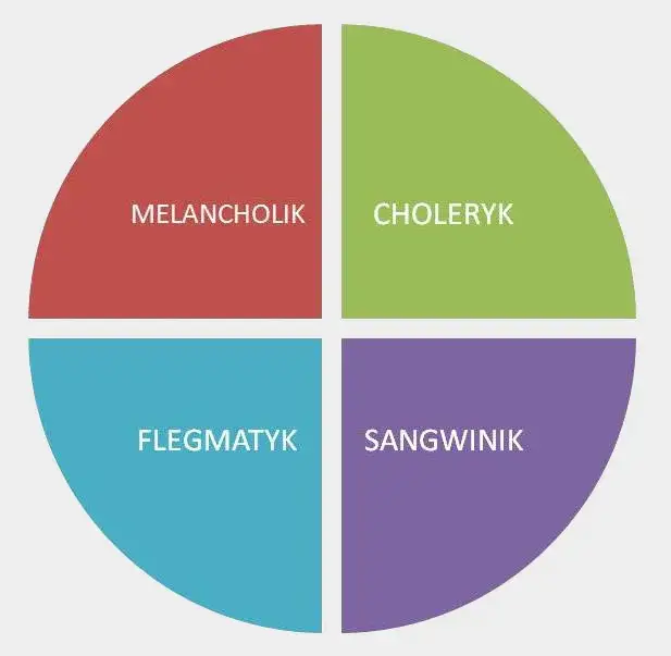 typy temperamentu hipokrates