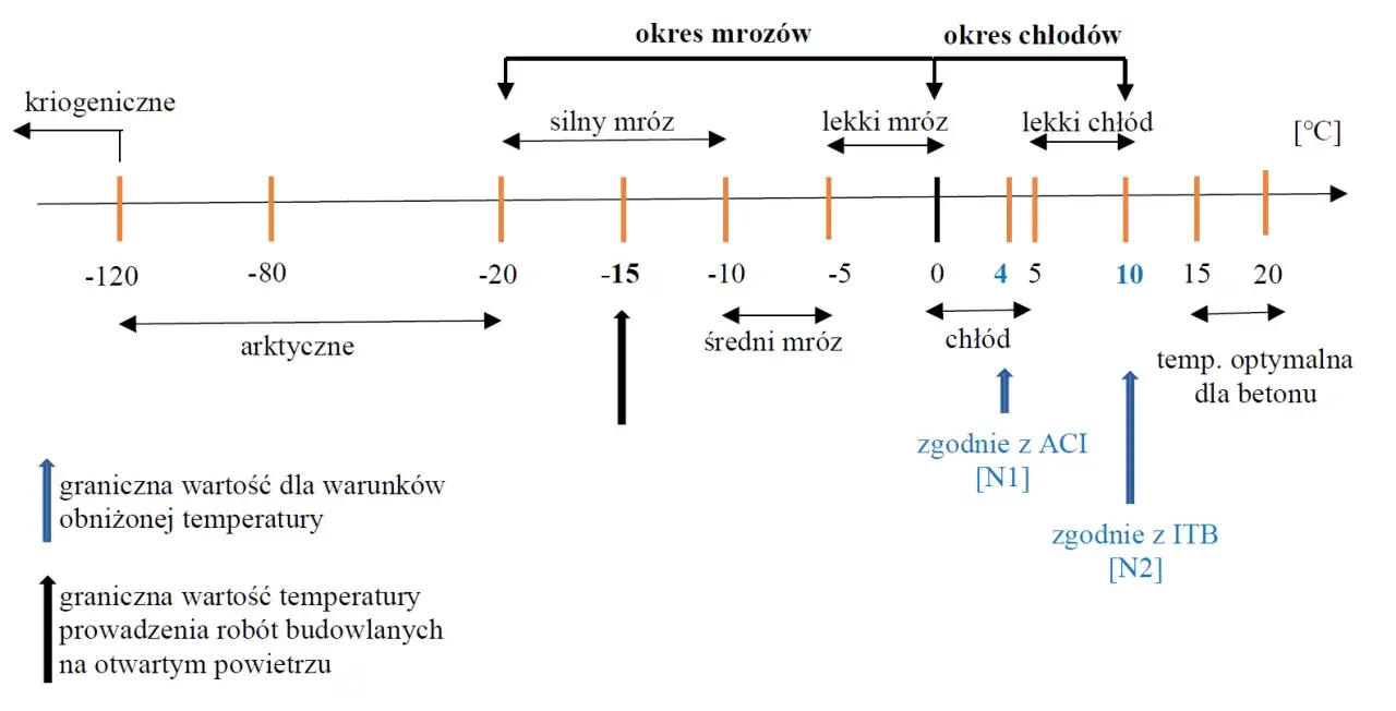 Wykres pokazuje, ile schnie beton w temperaturze 5 stopni. Wskazuje też zakresy temperatur dla mrozów i chłodów, optymalną temperaturę dla betonu oraz warunki prowadzenia robót budowlanych.
