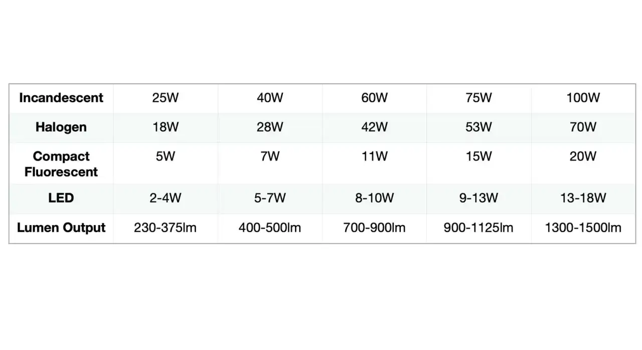Tabela por&oacute;wnuje moc żar&oacute;wek. 500 lumen&oacute;w ile to wat? LED o mocy 5-7W daje ok. 400-500 lumen&oacute;w.