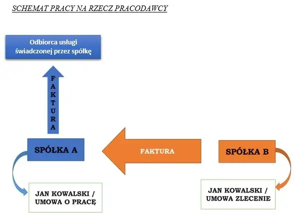 ZUS składki umowa zlecenie diagram