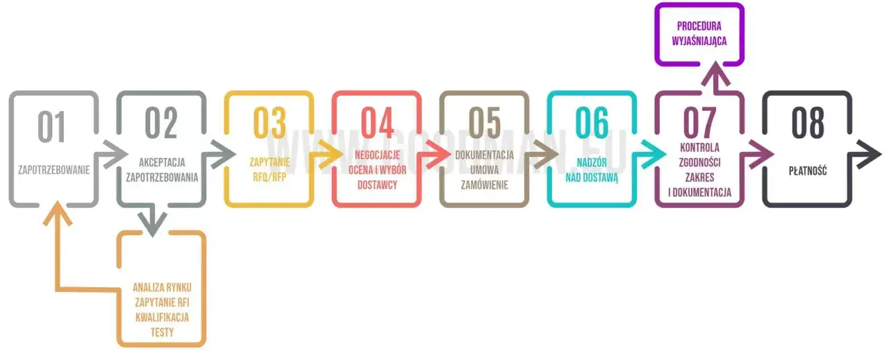 Schemat procesu zakupowego: zapotrzebowanie, akceptacja, zapytanie, negocjacje, dokumentacja, nadz&oacute;r, kontrola, płatność. Procedura wyjaśniająca może wystąpić w przypadku problem&oacute;w.