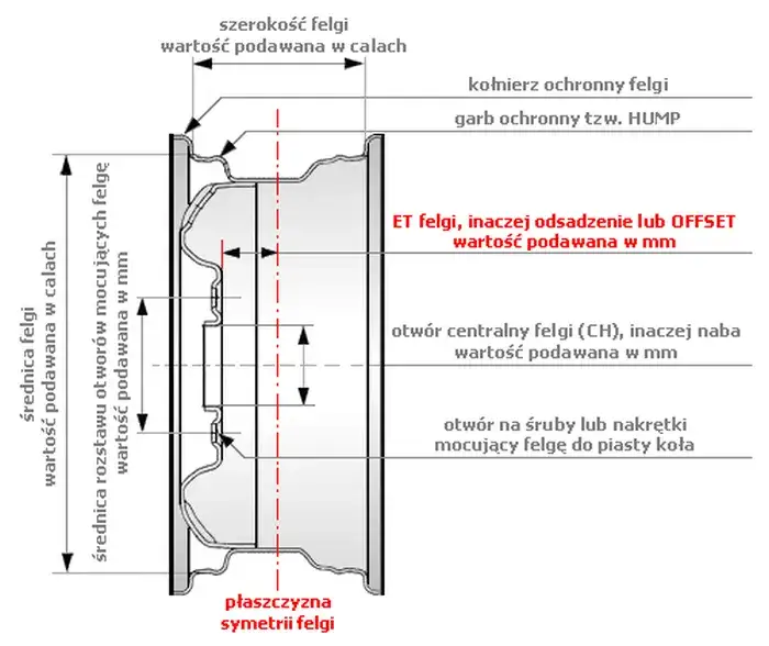 infografika parametry felg samochodowych rozstaw śrub ET otwór centrujący